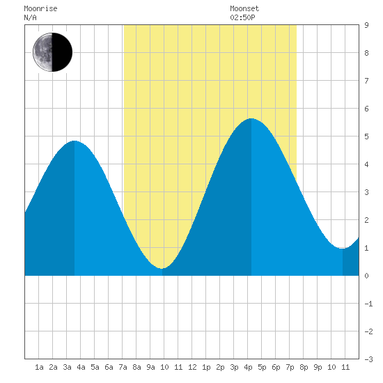 Crandall tide chart for Sunday, September 14, 2025