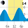Crandall tide chart for Sunday, September 14, 2025