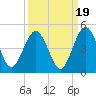Crandall tide chart for Friday, September 19, 2025