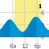 Crandall tide chart for Monday, September 1, 2025