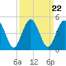 Crandall tide chart for Monday, September 22, 2025