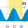 Crandall tide chart for Tuesday, September 23, 2025