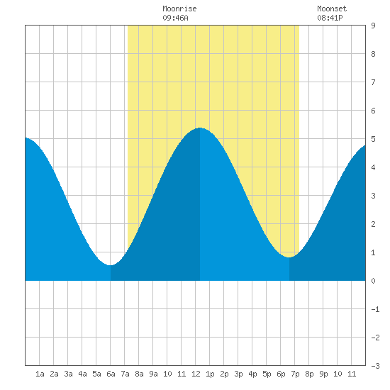 Crandall tide chart for Wednesday, September 24, 2025