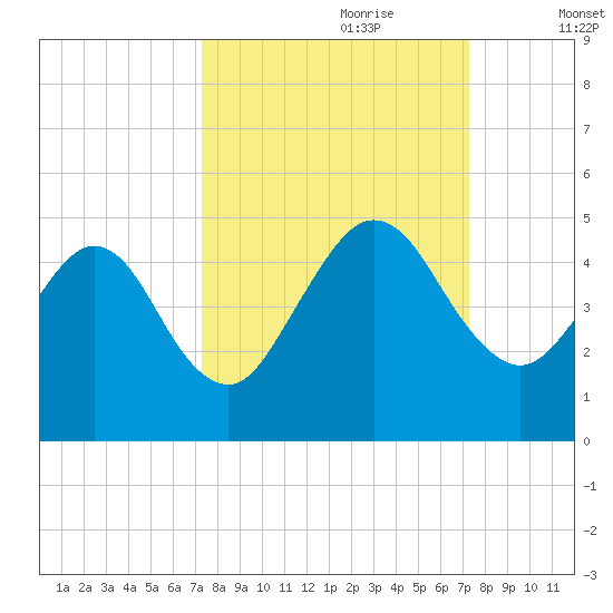 Crandall tide chart for Sunday, September 28, 2025