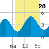 Crandall tide chart for Sunday, September 28, 2025