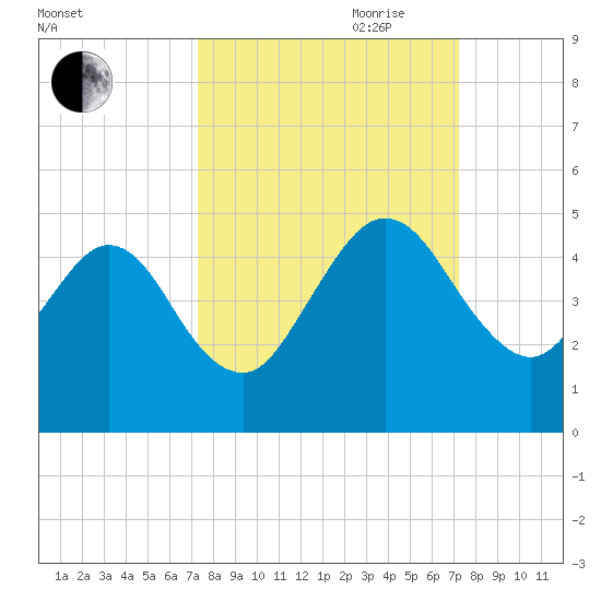 Crandall tide chart for Monday, September 29, 2025