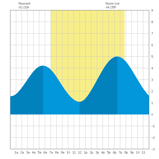 Crandall tide chart for Tuesday, September 2, 2025