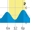 Crandall tide chart for Tuesday, September 2, 2025