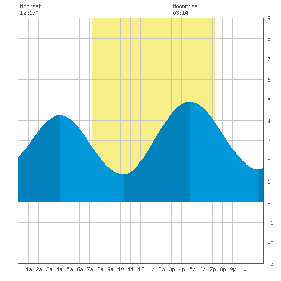 Crandall tide chart for Tuesday, September 30, 2025