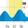 Crandall tide chart for Tuesday, September 30, 2025