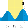 Crandall tide chart for Wednesday, September 3, 2025