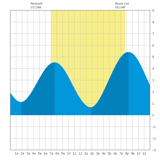 Crandall tide chart for Thursday, September 4, 2025