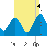 Crandall tide chart for Thursday, September 4, 2025