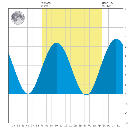 Crandall tide chart for Sunday, September 7, 2025