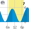 Crandall tide chart for Sunday, September 7, 2025