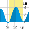 Crandall tide chart for Friday, October 10, 2025
