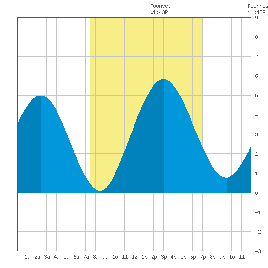 Crandall tide chart for Sunday, October 12, 2025