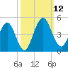 Crandall tide chart for Sunday, October 12, 2025