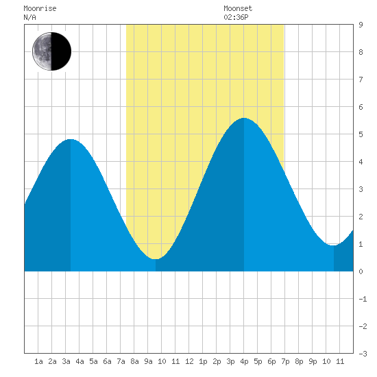 Crandall tide chart for Monday, October 13, 2025