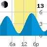 Crandall tide chart for Monday, October 13, 2025