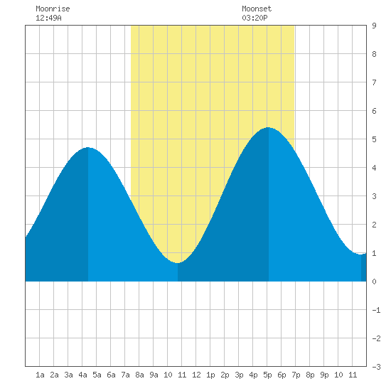 Crandall tide chart for Tuesday, October 14, 2025