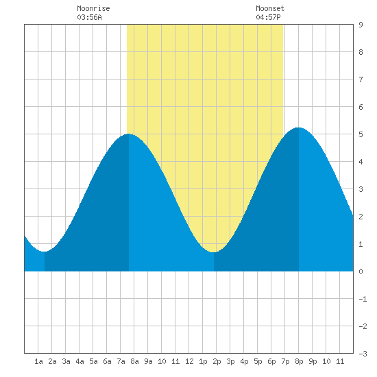 Crandall tide chart for Friday, October 17, 2025