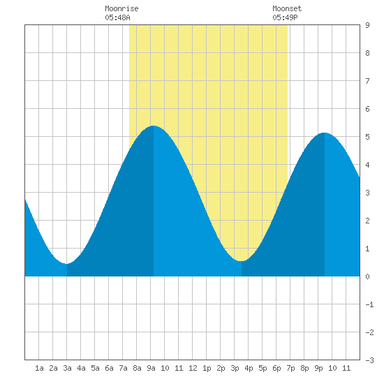 Crandall tide chart for Sunday, October 19, 2025