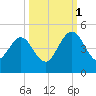 Crandall tide chart for Wednesday, October 1, 2025