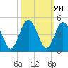 Crandall tide chart for Monday, October 20, 2025