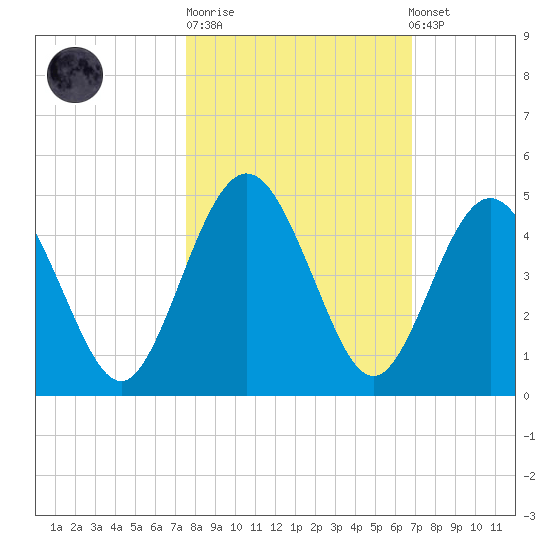 Crandall tide chart for Tuesday, October 21, 2025