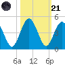 Crandall tide chart for Tuesday, October 21, 2025