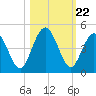 Crandall tide chart for Wednesday, October 22, 2025