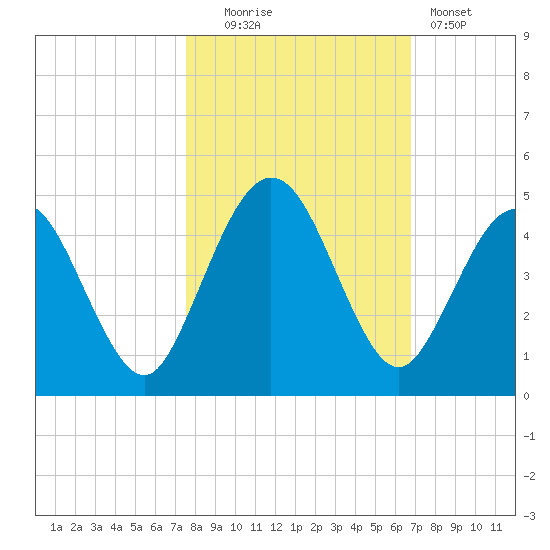 Crandall tide chart for Thursday, October 23, 2025
