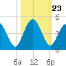 Crandall tide chart for Thursday, October 23, 2025