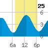 Crandall tide chart for Saturday, October 25, 2025