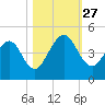 Crandall tide chart for Monday, October 27, 2025