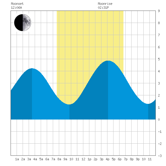 Crandall tide chart for Wednesday, October 29, 2025