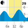 Crandall tide chart for Wednesday, October 29, 2025