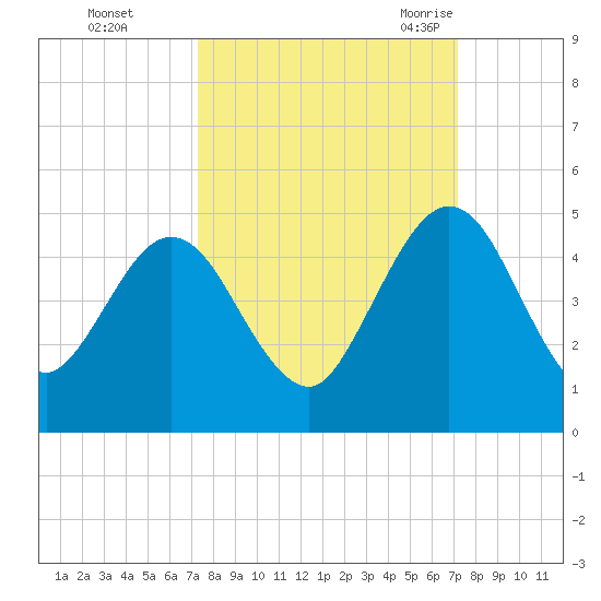 Crandall tide chart for Thursday, October 2, 2025