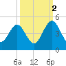 Crandall tide chart for Thursday, October 2, 2025