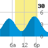Crandall tide chart for Thursday, October 30, 2025