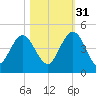 Crandall tide chart for Friday, October 31, 2025