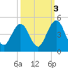 Crandall tide chart for Friday, October 3, 2025