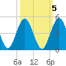 Crandall tide chart for Sunday, October 5, 2025