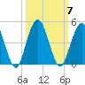 Crandall tide chart for Tuesday, October 7, 2025