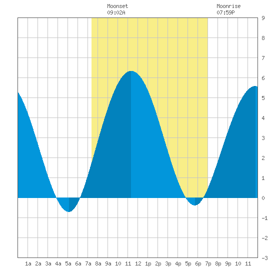Crandall tide chart for Wednesday, October 8, 2025