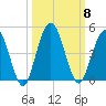 Crandall tide chart for Wednesday, October 8, 2025