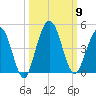 Crandall tide chart for Thursday, October 9, 2025