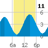 Crandall tide chart for Tuesday, November 11, 2025