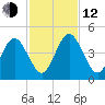 Crandall tide chart for Wednesday, November 12, 2025